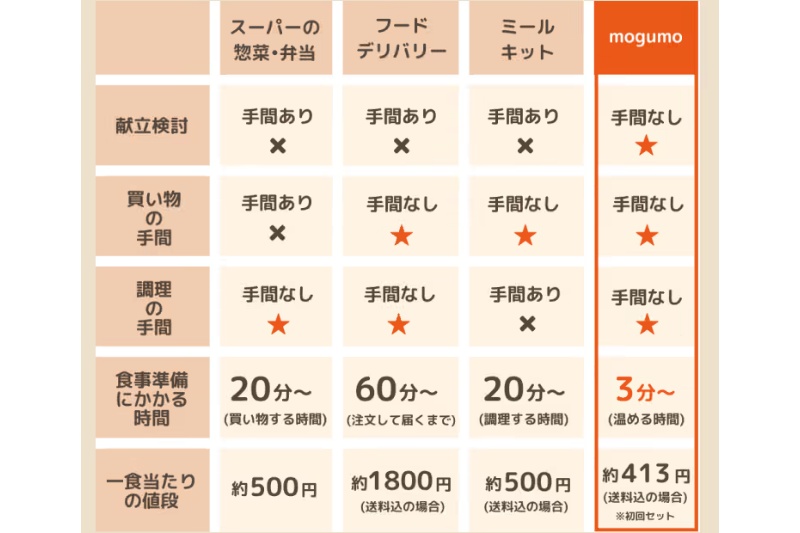 モグモと他社の比較